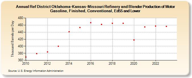 Ref District Oklahoma-Kansas-Missouri Refinery and Blender Production of Motor Gasoline, Finished, Conventional, Ed55 and Lower (Thousand Barrels per Day)