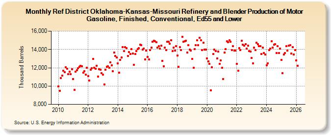 Ref District Oklahoma-Kansas-Missouri Refinery and Blender Production of Motor Gasoline, Finished, Conventional, Ed55 and Lower (Thousand Barrels)