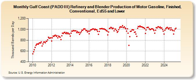 Gulf Coast (PADD III) Refinery and Blender Production of Motor Gasoline, Finished, Conventional, Ed55 and Lower (Thousand Barrels per Day)