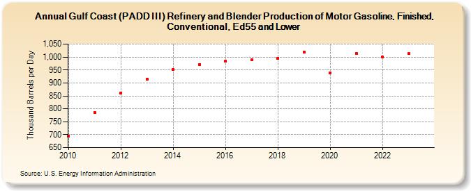 Gulf Coast (PADD III) Refinery and Blender Production of Motor Gasoline, Finished, Conventional, Ed55 and Lower (Thousand Barrels per Day)
