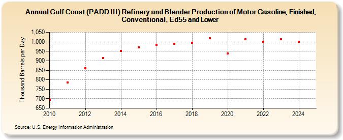 Gulf Coast (PADD III) Refinery and Blender Production of Motor Gasoline, Finished, Conventional, Ed55 and Lower (Thousand Barrels per Day)