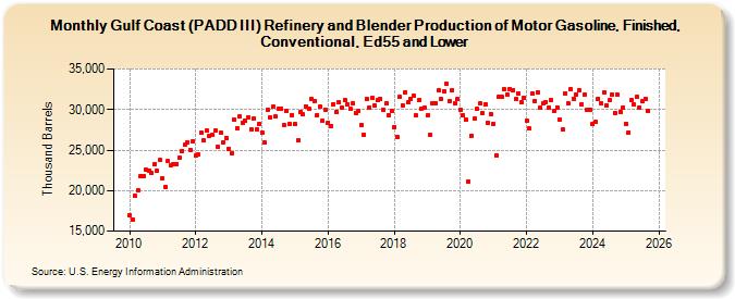 Gulf Coast (PADD III) Refinery and Blender Production of Motor Gasoline, Finished, Conventional, Ed55 and Lower (Thousand Barrels)