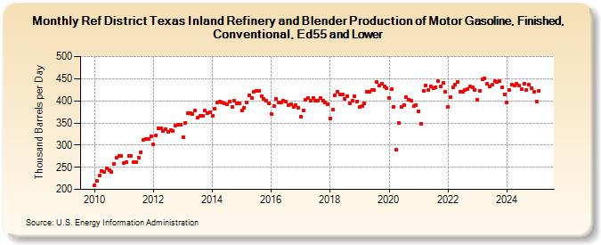 Ref District Texas Inland Refinery and Blender Production of Motor Gasoline, Finished, Conventional, Ed55 and Lower (Thousand Barrels per Day)