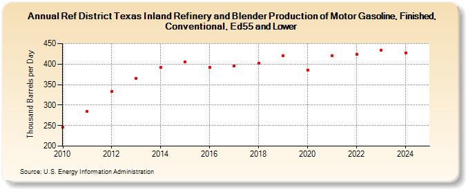 Ref District Texas Inland Refinery and Blender Production of Motor Gasoline, Finished, Conventional, Ed55 and Lower (Thousand Barrels per Day)