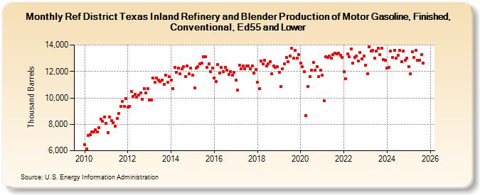 Ref District Texas Inland Refinery and Blender Production of Motor Gasoline, Finished, Conventional, Ed55 and Lower (Thousand Barrels)