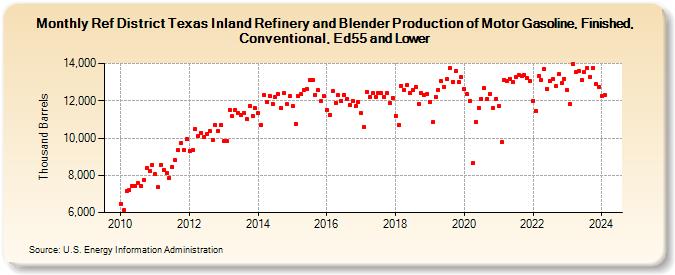 Ref District Texas Inland Refinery and Blender Production of Motor Gasoline, Finished, Conventional, Ed55 and Lower (Thousand Barrels)