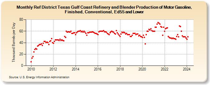 Ref District Texas Gulf Coast Refinery and Blender Production of Motor Gasoline, Finished, Conventional, Ed55 and Lower (Thousand Barrels per Day)
