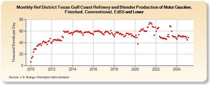 Ref District Texas Gulf Coast Refinery and Blender Production of Motor Gasoline, Finished, Conventional, Ed55 and Lower (Thousand Barrels per Day)