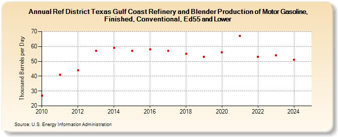 Ref District Texas Gulf Coast Refinery and Blender Production of Motor Gasoline, Finished, Conventional, Ed55 and Lower (Thousand Barrels per Day)