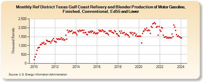 Ref District Texas Gulf Coast Refinery and Blender Production of Motor Gasoline, Finished, Conventional, Ed55 and Lower (Thousand Barrels)