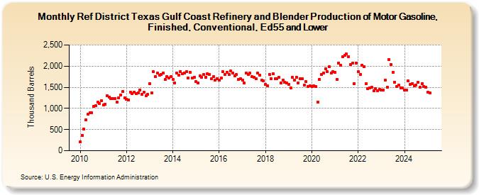 Ref District Texas Gulf Coast Refinery and Blender Production of Motor Gasoline, Finished, Conventional, Ed55 and Lower (Thousand Barrels)