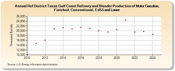 Ref District Texas Gulf Coast Refinery and Blender Production of Motor Gasoline, Finished, Conventional, Ed55 and Lower (Thousand Barrels)