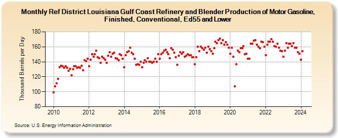 Ref District Louisiana Gulf Coast Refinery and Blender Production of Motor Gasoline, Finished, Conventional, Ed55 and Lower (Thousand Barrels per Day)