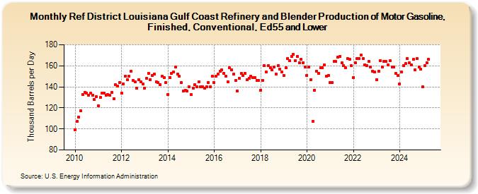 Ref District Louisiana Gulf Coast Refinery and Blender Production of Motor Gasoline, Finished, Conventional, Ed55 and Lower (Thousand Barrels per Day)