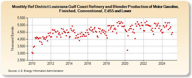 Ref District Louisiana Gulf Coast Refinery and Blender Production of Motor Gasoline, Finished, Conventional, Ed55 and Lower (Thousand Barrels)