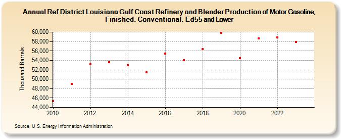 Ref District Louisiana Gulf Coast Refinery and Blender Production of Motor Gasoline, Finished, Conventional, Ed55 and Lower (Thousand Barrels)
