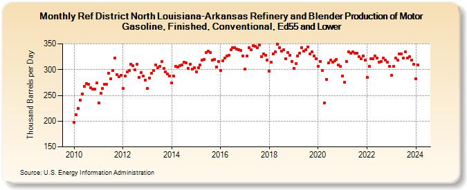 Ref District North Louisiana-Arkansas Refinery and Blender Production of Motor Gasoline, Finished, Conventional, Ed55 and Lower (Thousand Barrels per Day)