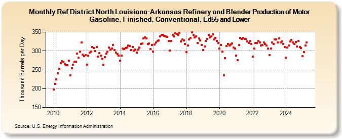 Ref District North Louisiana-Arkansas Refinery and Blender Production of Motor Gasoline, Finished, Conventional, Ed55 and Lower (Thousand Barrels per Day)