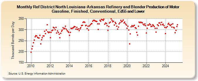 Ref District North Louisiana-Arkansas Refinery and Blender Production of Motor Gasoline, Finished, Conventional, Ed55 and Lower (Thousand Barrels per Day)