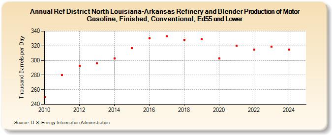 Ref District North Louisiana-Arkansas Refinery and Blender Production of Motor Gasoline, Finished, Conventional, Ed55 and Lower (Thousand Barrels per Day)