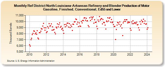 Ref District North Louisiana-Arkansas Refinery and Blender Production of Motor Gasoline, Finished, Conventional, Ed55 and Lower (Thousand Barrels)
