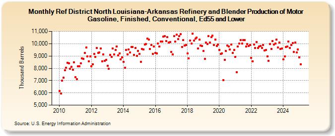 Ref District North Louisiana-Arkansas Refinery and Blender Production of Motor Gasoline, Finished, Conventional, Ed55 and Lower (Thousand Barrels)