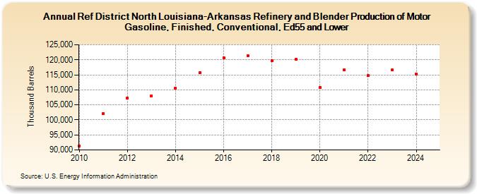 Ref District North Louisiana-Arkansas Refinery and Blender Production of Motor Gasoline, Finished, Conventional, Ed55 and Lower (Thousand Barrels)