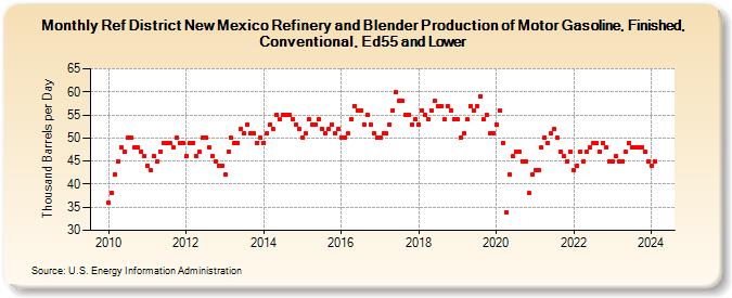 Ref District New Mexico Refinery and Blender Production of Motor Gasoline, Finished, Conventional, Ed55 and Lower (Thousand Barrels per Day)