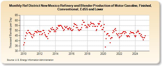 Ref District New Mexico Refinery and Blender Production of Motor Gasoline, Finished, Conventional, Ed55 and Lower (Thousand Barrels per Day)