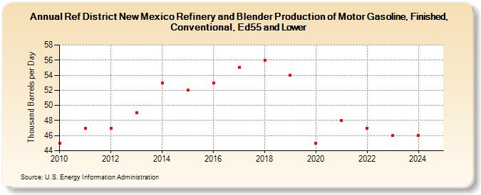 Ref District New Mexico Refinery and Blender Production of Motor Gasoline, Finished, Conventional, Ed55 and Lower (Thousand Barrels per Day)