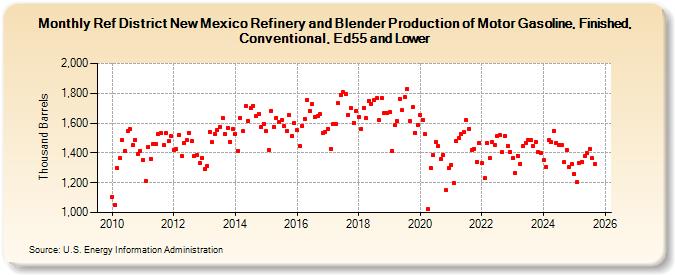 Ref District New Mexico Refinery and Blender Production of Motor Gasoline, Finished, Conventional, Ed55 and Lower (Thousand Barrels)