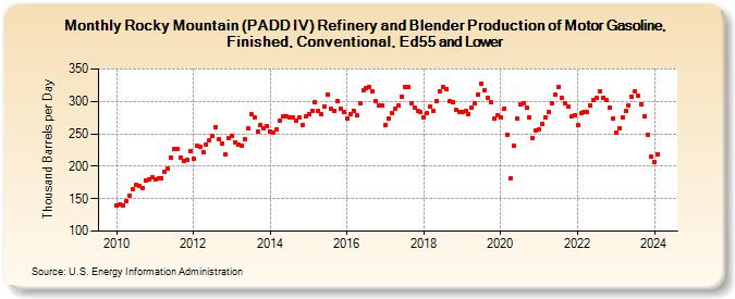 Rocky Mountain (PADD IV) Refinery and Blender Production of Motor Gasoline, Finished, Conventional, Ed55 and Lower (Thousand Barrels per Day)