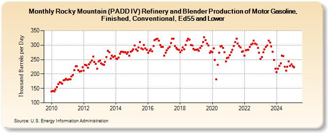 Rocky Mountain (PADD IV) Refinery and Blender Production of Motor Gasoline, Finished, Conventional, Ed55 and Lower (Thousand Barrels per Day)