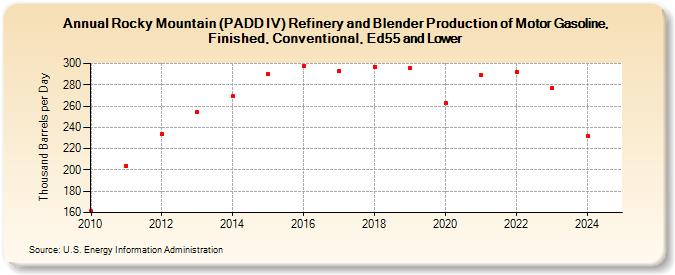 Rocky Mountain (PADD IV) Refinery and Blender Production of Motor Gasoline, Finished, Conventional, Ed55 and Lower (Thousand Barrels per Day)