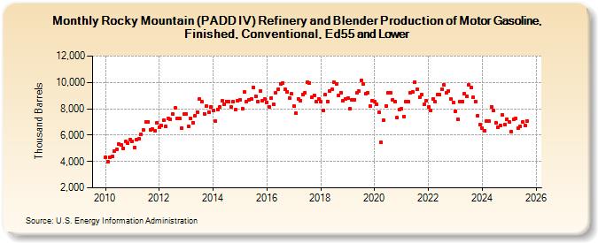 Rocky Mountain (PADD IV) Refinery and Blender Production of Motor Gasoline, Finished, Conventional, Ed55 and Lower (Thousand Barrels)