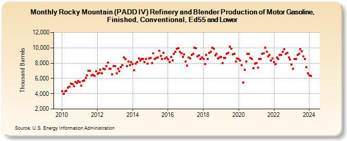 Rocky Mountain (PADD IV) Refinery and Blender Production of Motor Gasoline, Finished, Conventional, Ed55 and Lower (Thousand Barrels)