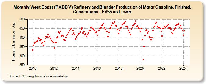 West Coast (PADD V) Refinery and Blender Production of Motor Gasoline, Finished, Conventional, Ed55 and Lower (Thousand Barrels per Day)
