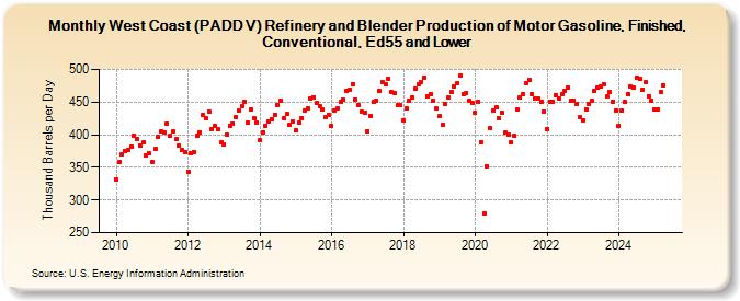 West Coast (PADD V) Refinery and Blender Production of Motor Gasoline, Finished, Conventional, Ed55 and Lower (Thousand Barrels per Day)