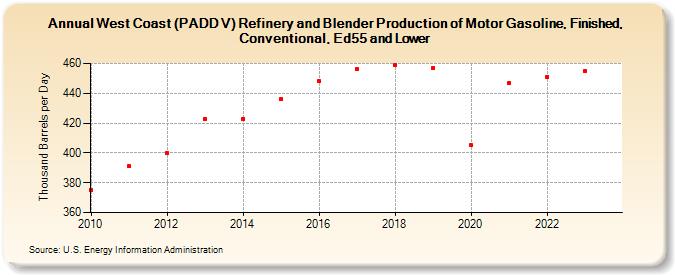 West Coast (PADD V) Refinery and Blender Production of Motor Gasoline, Finished, Conventional, Ed55 and Lower (Thousand Barrels per Day)