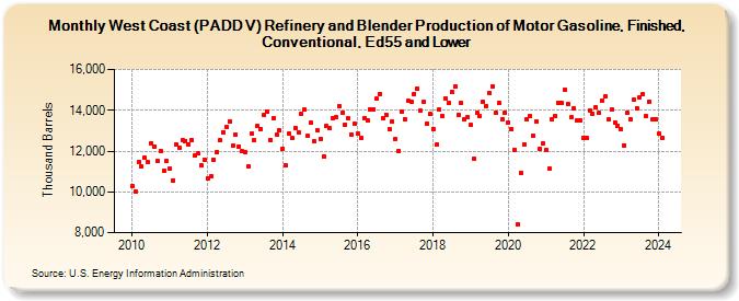 West Coast (PADD V) Refinery and Blender Production of Motor Gasoline, Finished, Conventional, Ed55 and Lower (Thousand Barrels)
