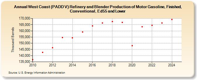 West Coast (PADD V) Refinery and Blender Production of Motor Gasoline, Finished, Conventional, Ed55 and Lower (Thousand Barrels)