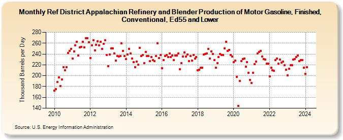 Ref District Appalachian Refinery and Blender Production of Motor Gasoline, Finished, Conventional, Ed55 and Lower (Thousand Barrels per Day)