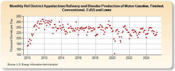 Ref District Appalachian Refinery and Blender Production of Motor Gasoline, Finished, Conventional, Ed55 and Lower (Thousand Barrels per Day)