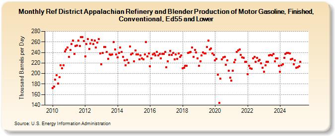 Ref District Appalachian Refinery and Blender Production of Motor Gasoline, Finished, Conventional, Ed55 and Lower (Thousand Barrels per Day)