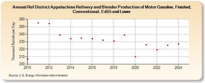 Ref District Appalachian Refinery and Blender Production of Motor Gasoline, Finished, Conventional, Ed55 and Lower (Thousand Barrels per Day)