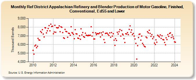 Ref District Appalachian Refinery and Blender Production of Motor Gasoline, Finished, Conventional, Ed55 and Lower (Thousand Barrels)