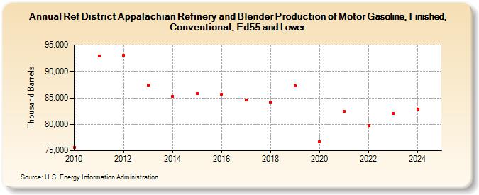 Ref District Appalachian Refinery and Blender Production of Motor Gasoline, Finished, Conventional, Ed55 and Lower (Thousand Barrels)