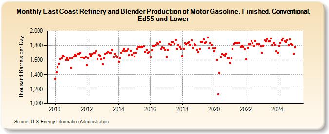 East Coast Refinery and Blender Production of Motor Gasoline, Finished, Conventional, Ed55 and Lower (Thousand Barrels per Day)