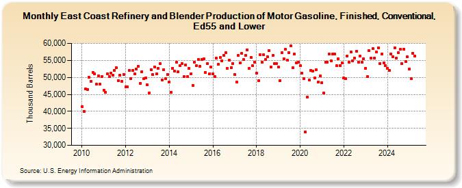 East Coast Refinery and Blender Production of Motor Gasoline, Finished, Conventional, Ed55 and Lower (Thousand Barrels)