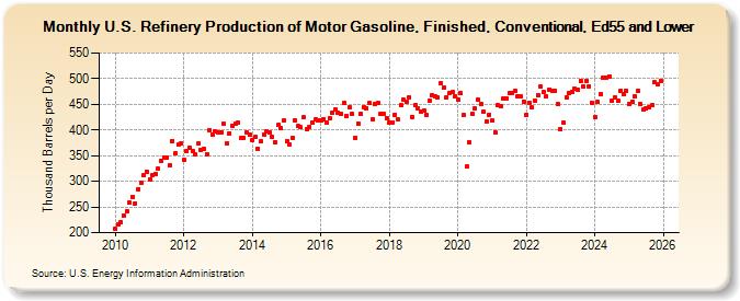U.S. Refinery Production of Motor Gasoline, Finished, Conventional, Ed55 and Lower (Thousand Barrels per Day)